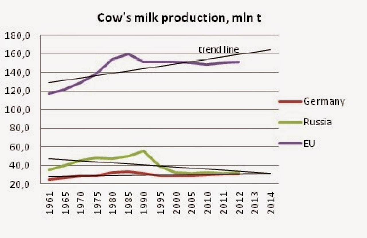 Cow's milk production, mln t