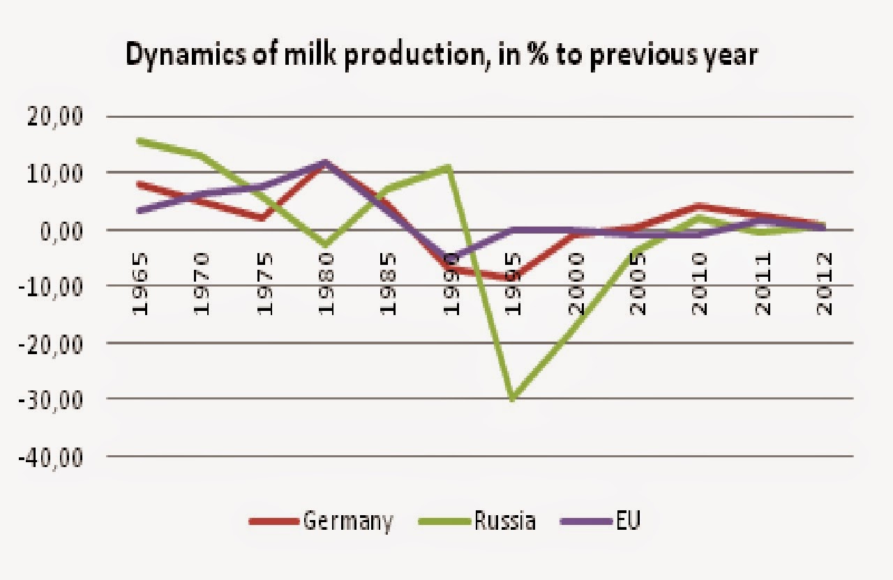  Dynamics of milk production, in % to previous year