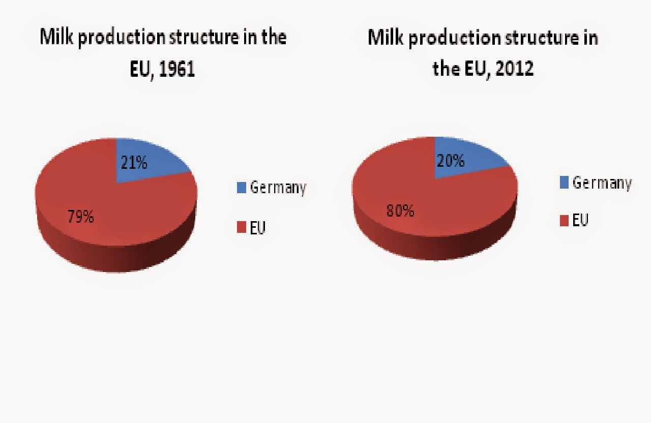 Milk production structure in the EU, 1961, 2012