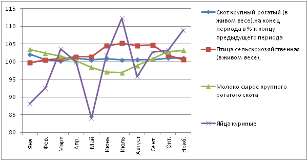  Индекс средних цен производителей на продукцию животноводства, 2014 год, в % к концу предыдущего периода