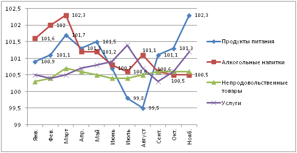 Индекс потребительских цен, 2014 год, на конец периода, в % к концу предыдущего периода